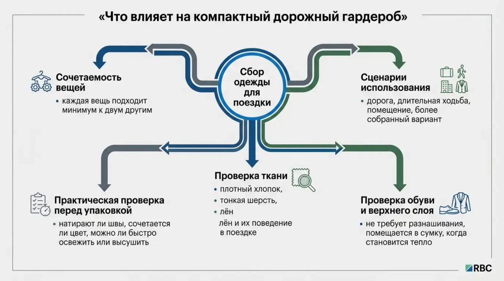 Что влияет на компактный дорожный гардероб