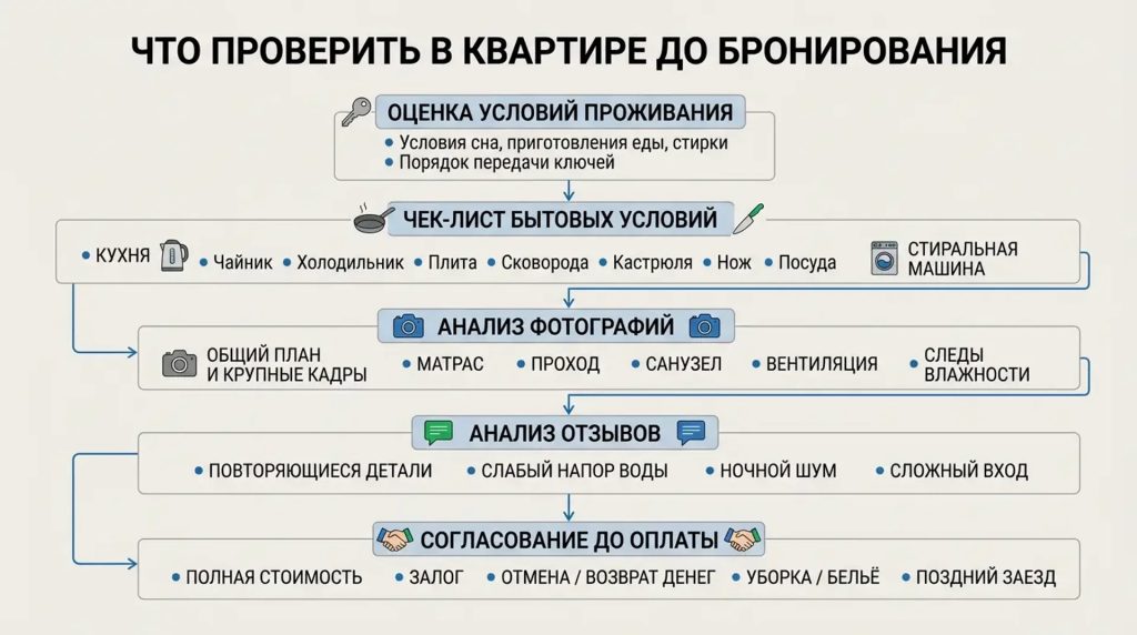 Что проверить в квартире до бронирования